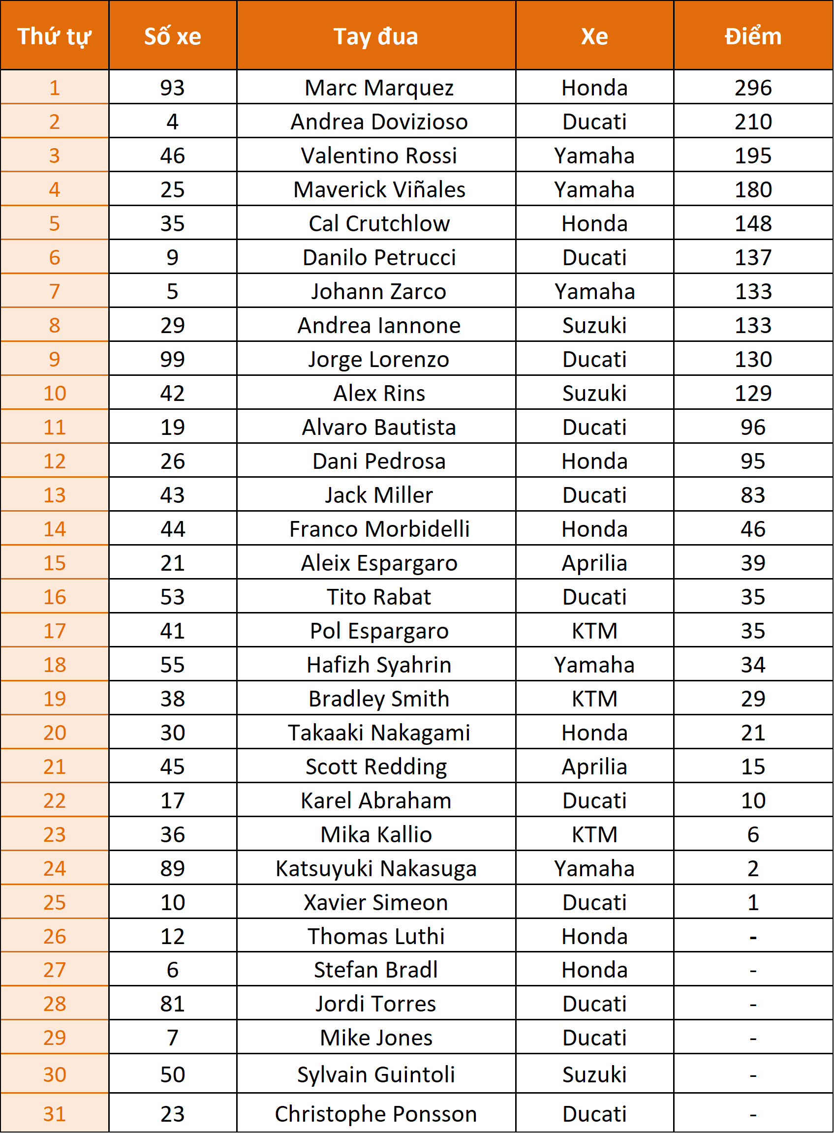 AustralianGP_MotoGP_2018_BXH_Xe_Tinhte.png