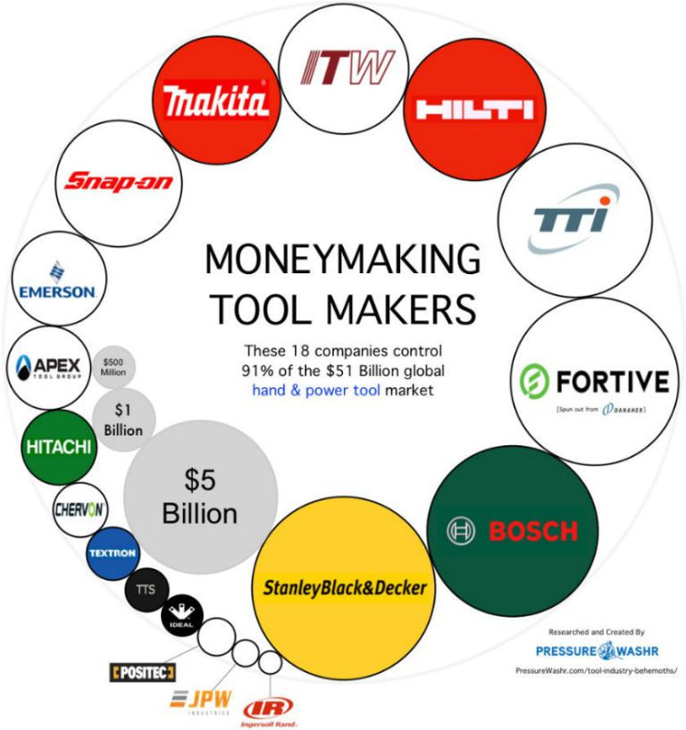 gallery-1506375696-tool-companies-share-of-global-market-infographic.jpg