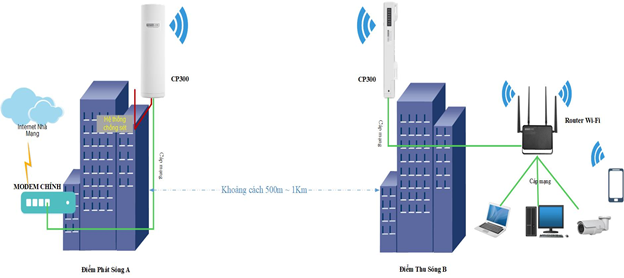 Router Modem và Access Point là gì Và Cách Phân Biệt Chúng