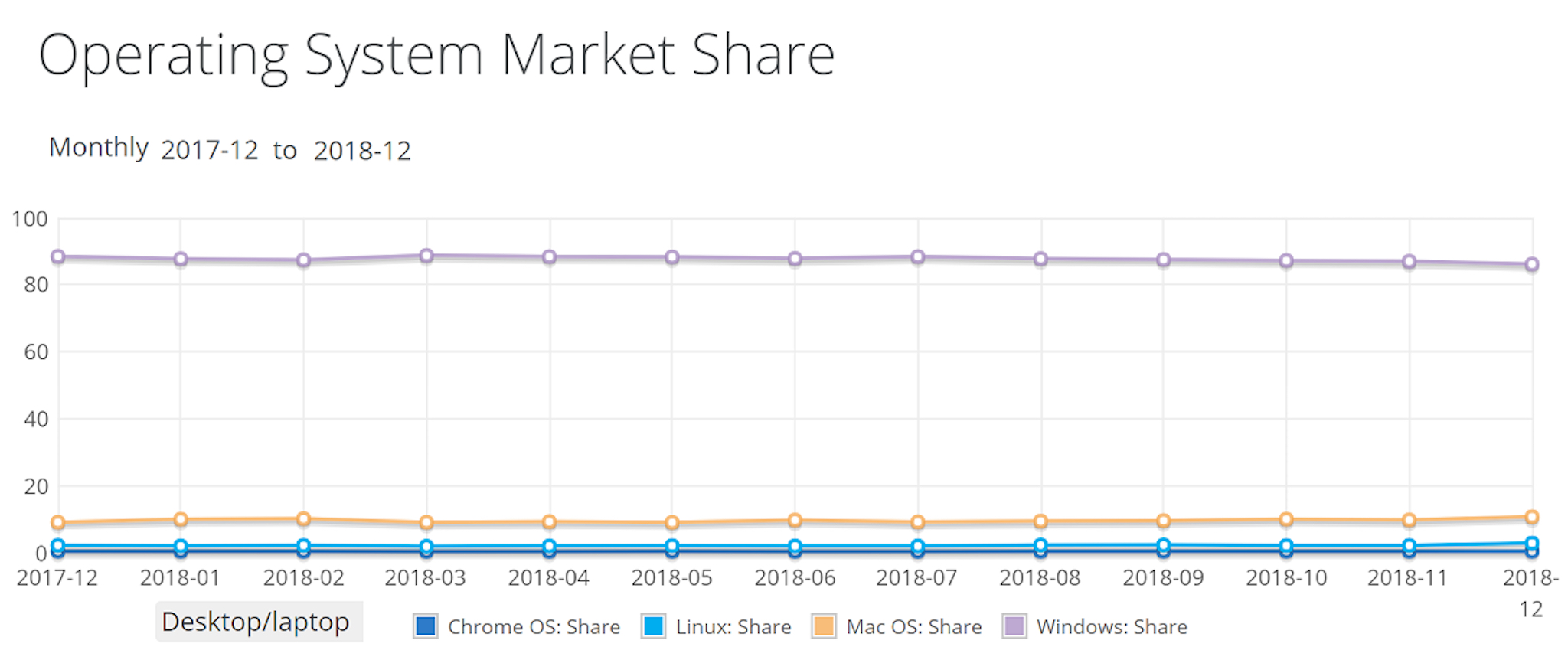 yoy-operating-system-market-share-December-2018.jpg