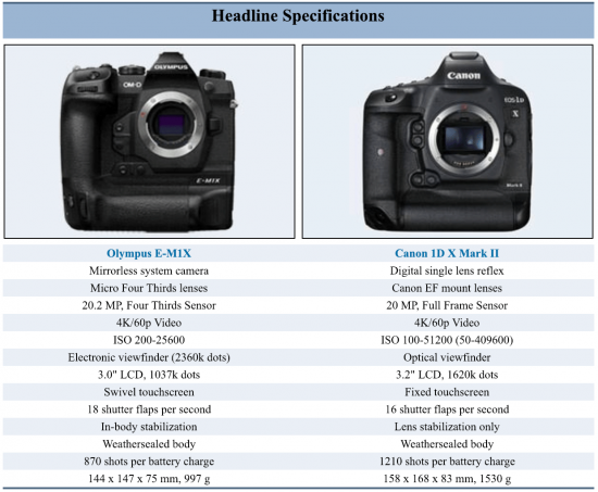 Olympus-E-M1X-vs-Canon-1D-X-Mark-II-comparison1.png