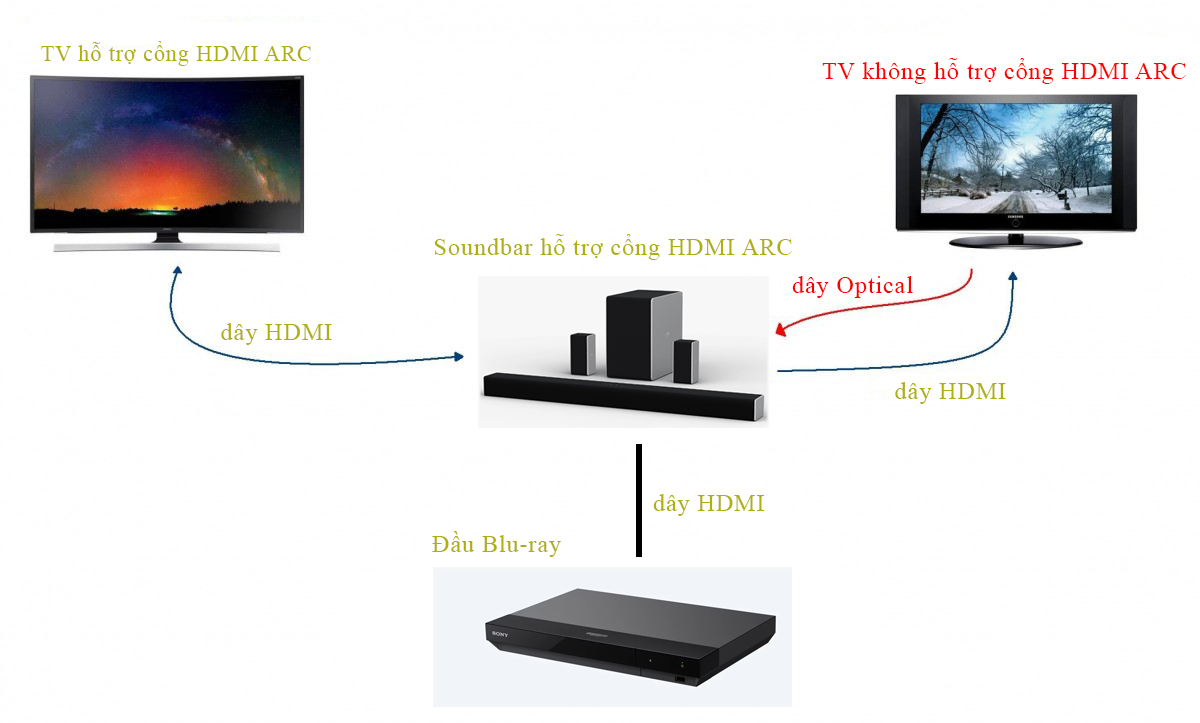 Hdmi 1 на телевизоре. Кабель HDMI Arc 2.1 для саундбара. Кабель HDMI Arc для саундбара. LG dh6520tk поддержка HDMI Arc. HDMI Arc и EARC.