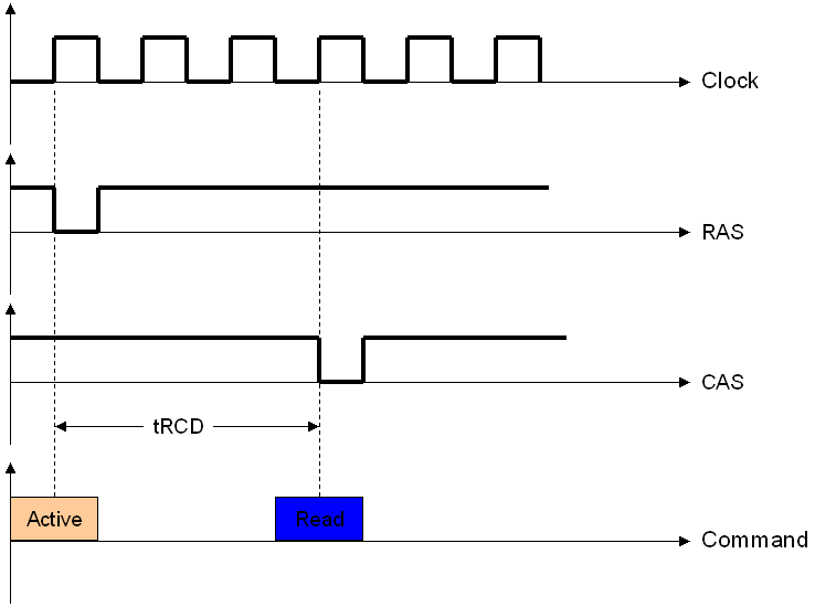 Ram timing