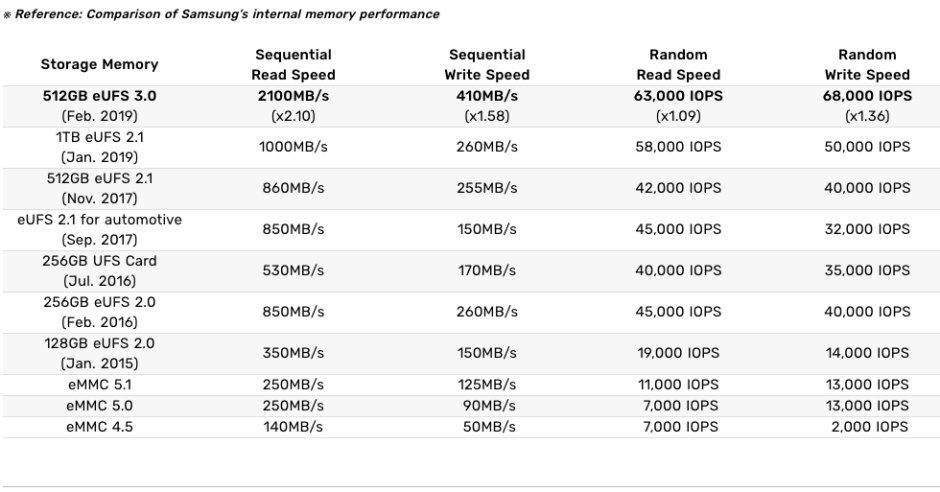 Samsung-512GB-eUFS-3.0-speeds.jpg