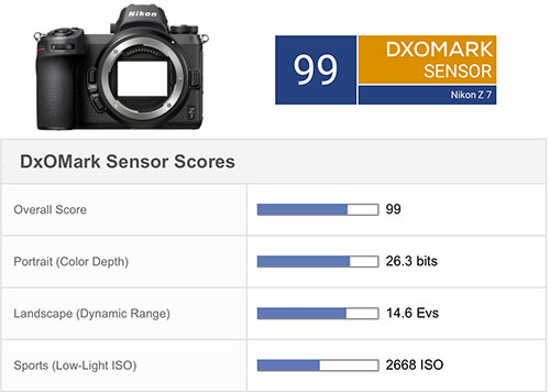 Nikon_Z7_DXOMark_Score-1.jpg