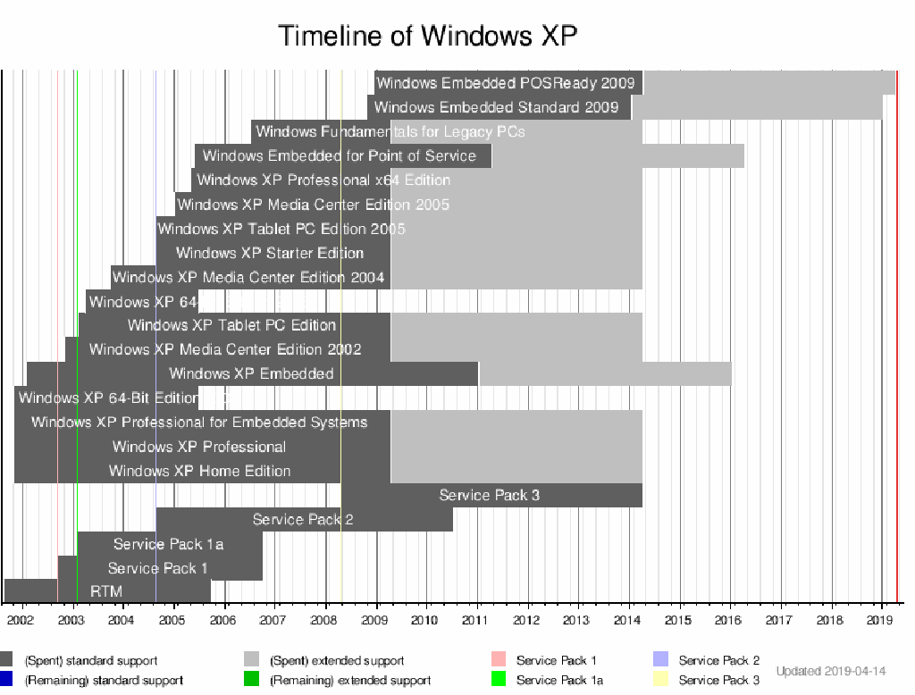 Windows XP Timeline.png