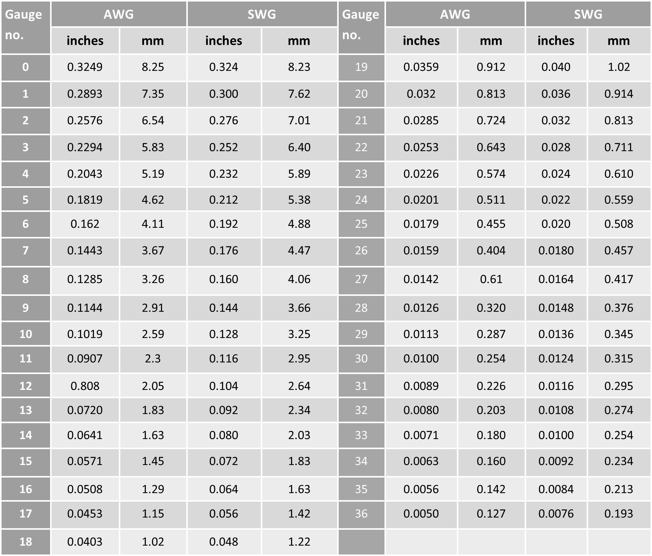 American Wire Gauge Awg Standards At Tommie Johnson Blog