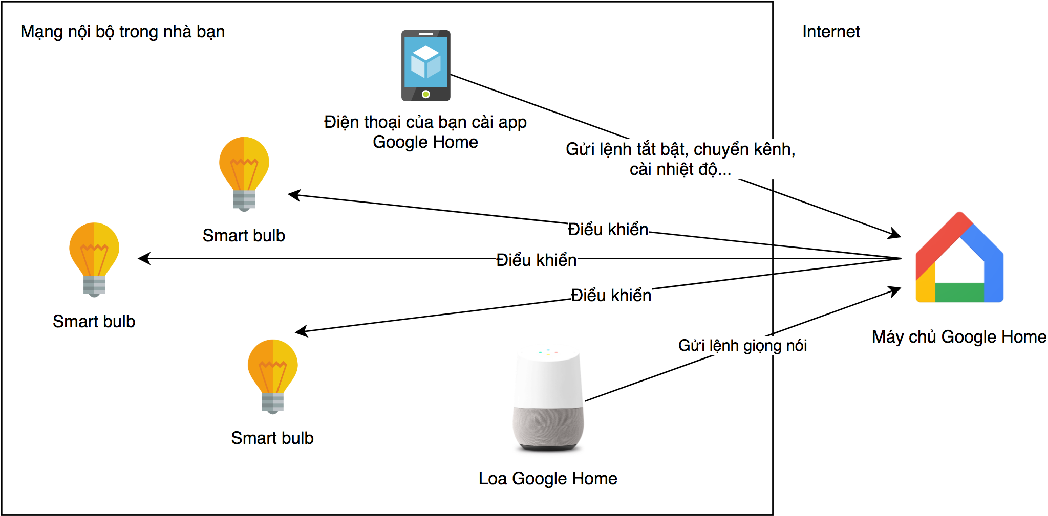 Google_Home_Assistant_giao_tuep_server.png