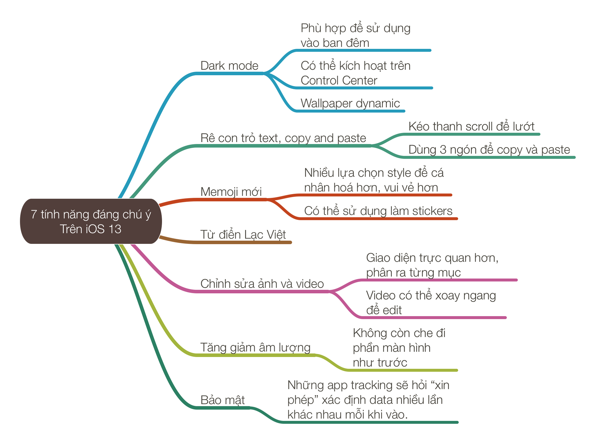 7_tinh_nang_ios_13_mindmap_tinhte.jpg