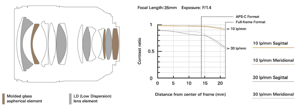 Tamron-SP-35mm-f1.4-Di-USD-lens-MTF-chart.jpg