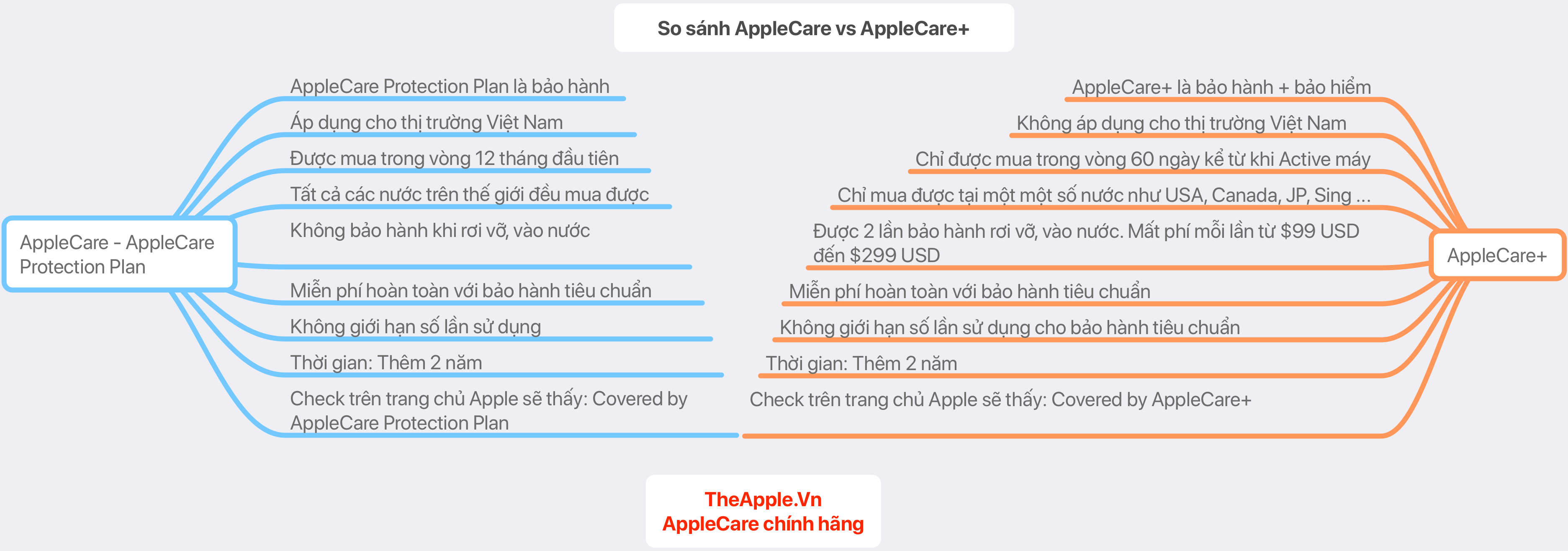 Đang tải AppleCare vs AppleCare+.png…