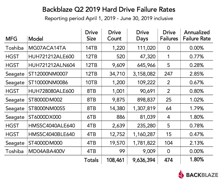 hard_drive_failure_rates_q2_2019.png