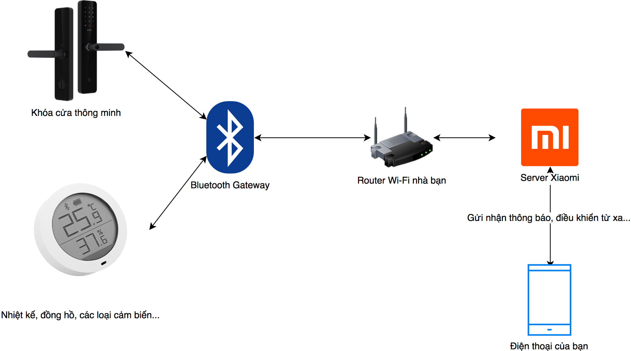 Как подключить шлюз блютуз Xiaomi Bluetooth Gateway là gì, làm sao kết nối khóa cửa thông minh vào gateway