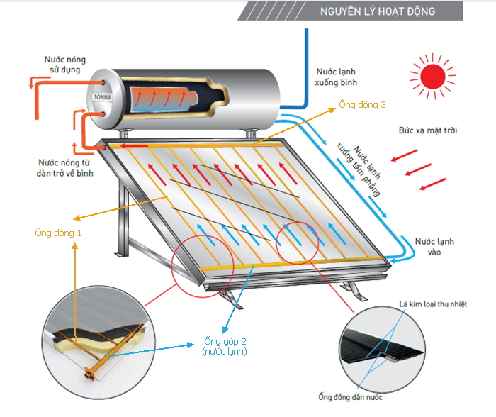 nguyen-ly-hoat-dong-may-nuoc-nong-nang-luong-mat-troi-tam-phang.jpg