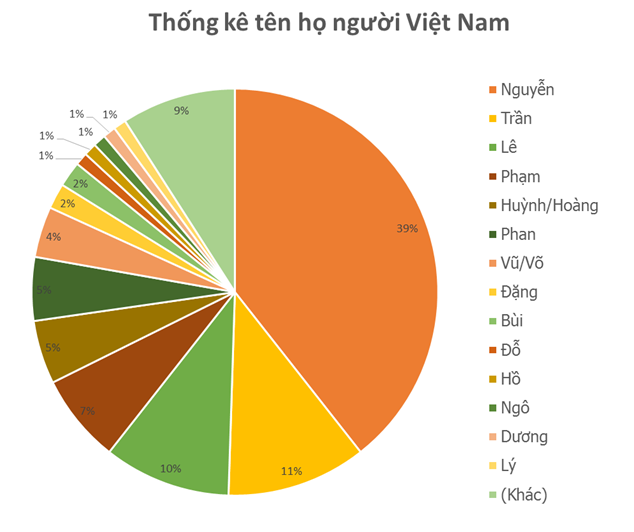 Thong_ke_ten_ho_nguoi_Viet_Nam.png
