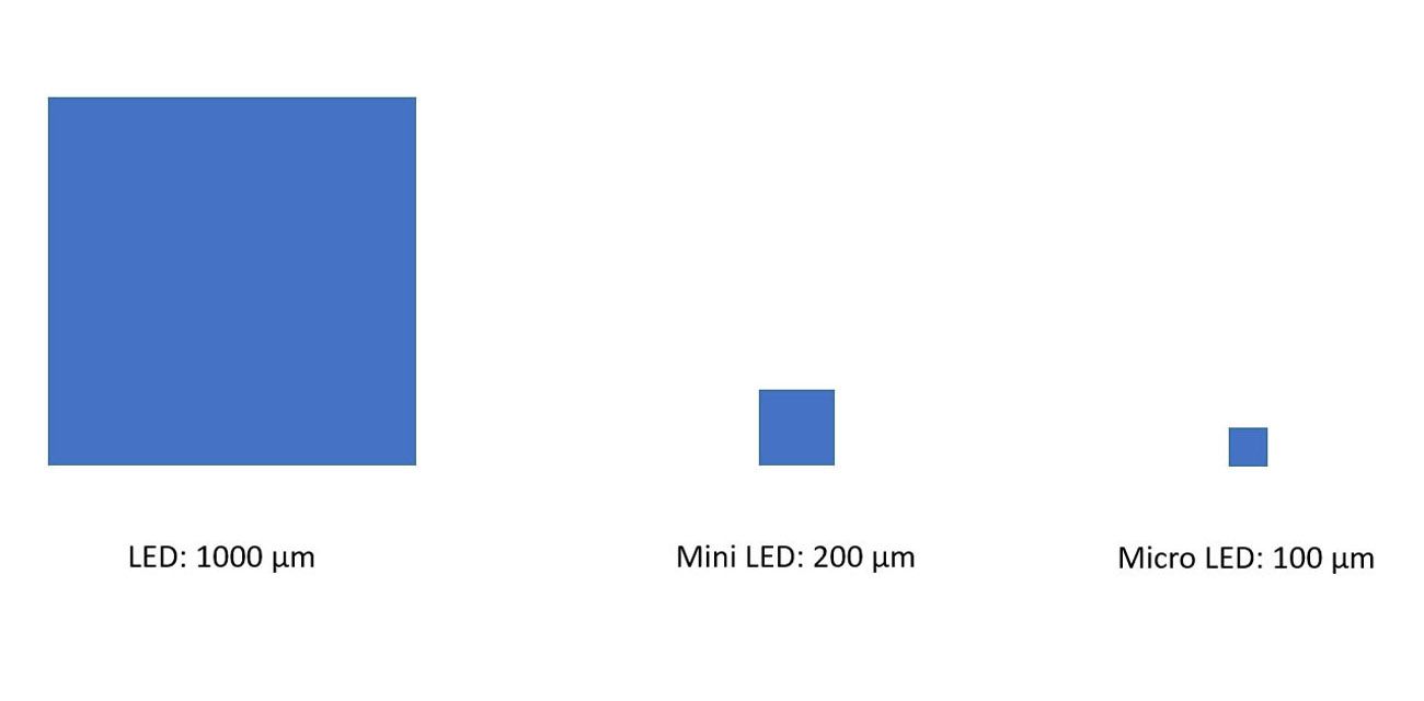 LED-Mini-Micro-sizes.jpg