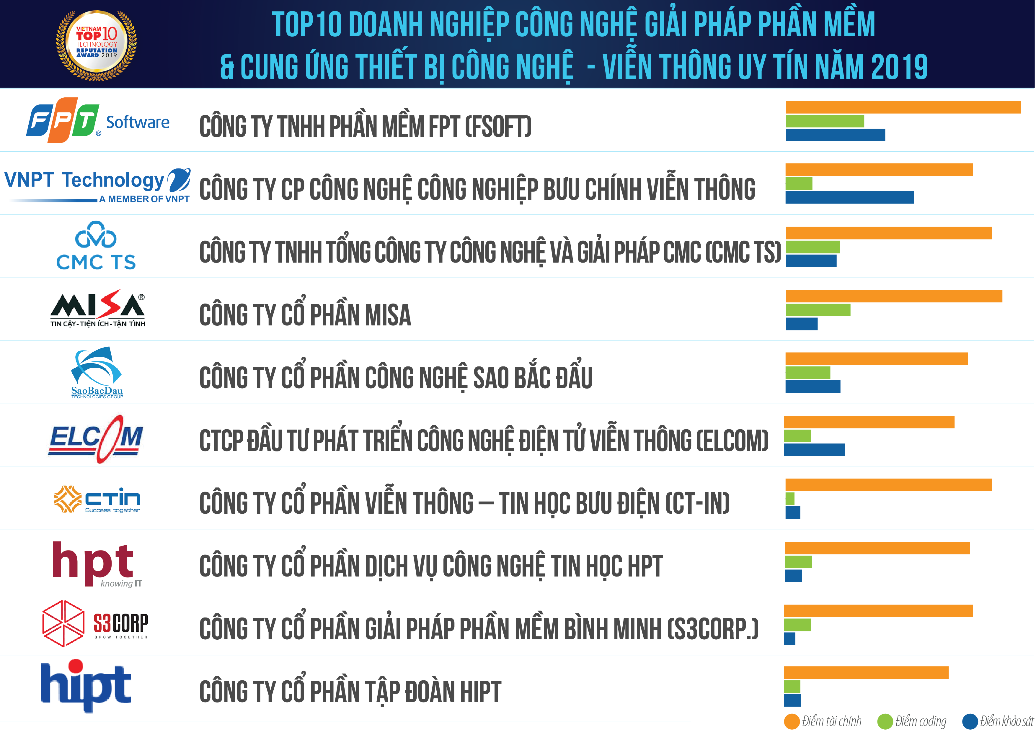 2-danh-sach-2-top-10-cn-2019.png