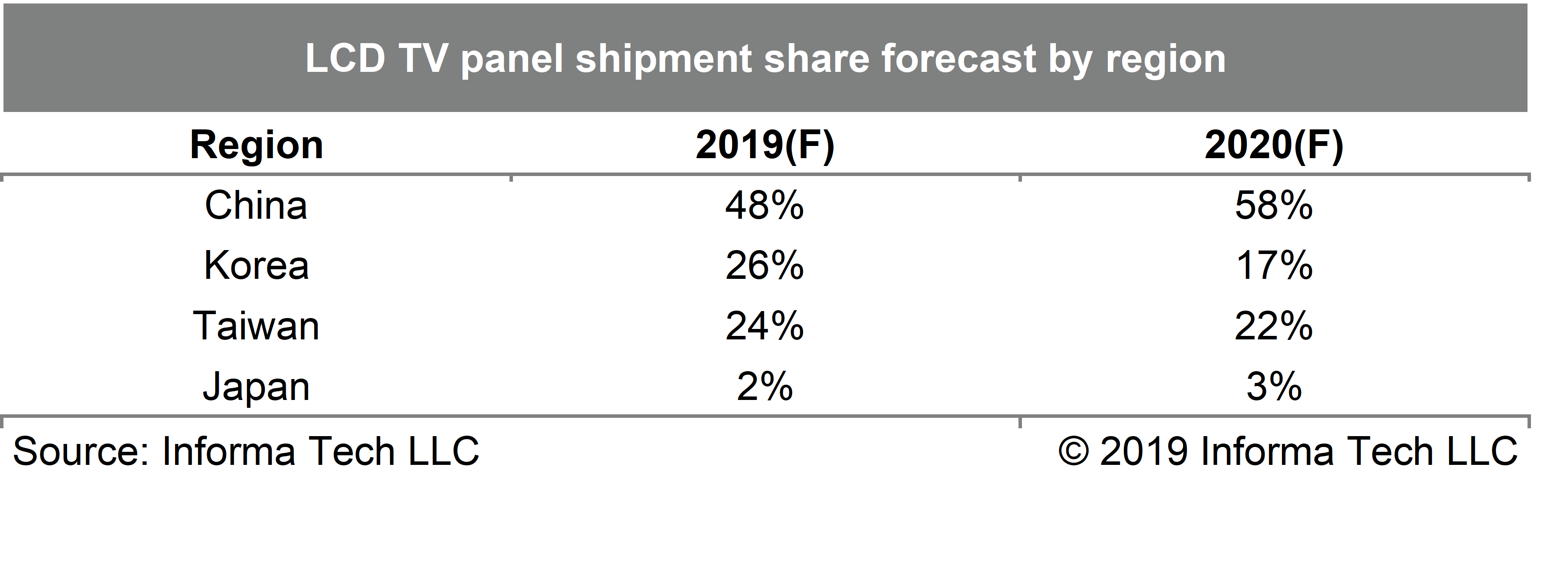 LCD shipments forecast by region.png