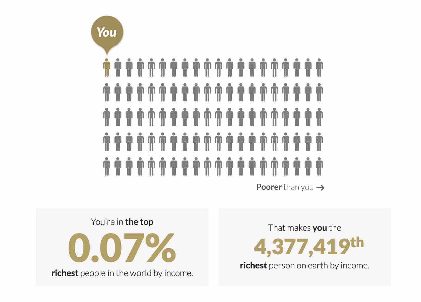 Công cụ miễn phí để đo xem anh em giàu cỡ nào so với thế giới Viết