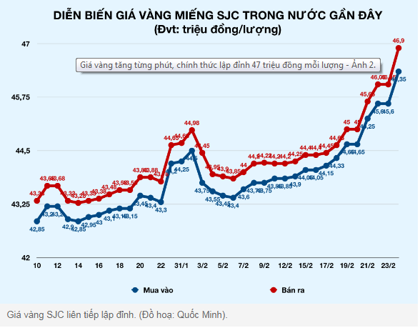 Biểu đồ giá vàng