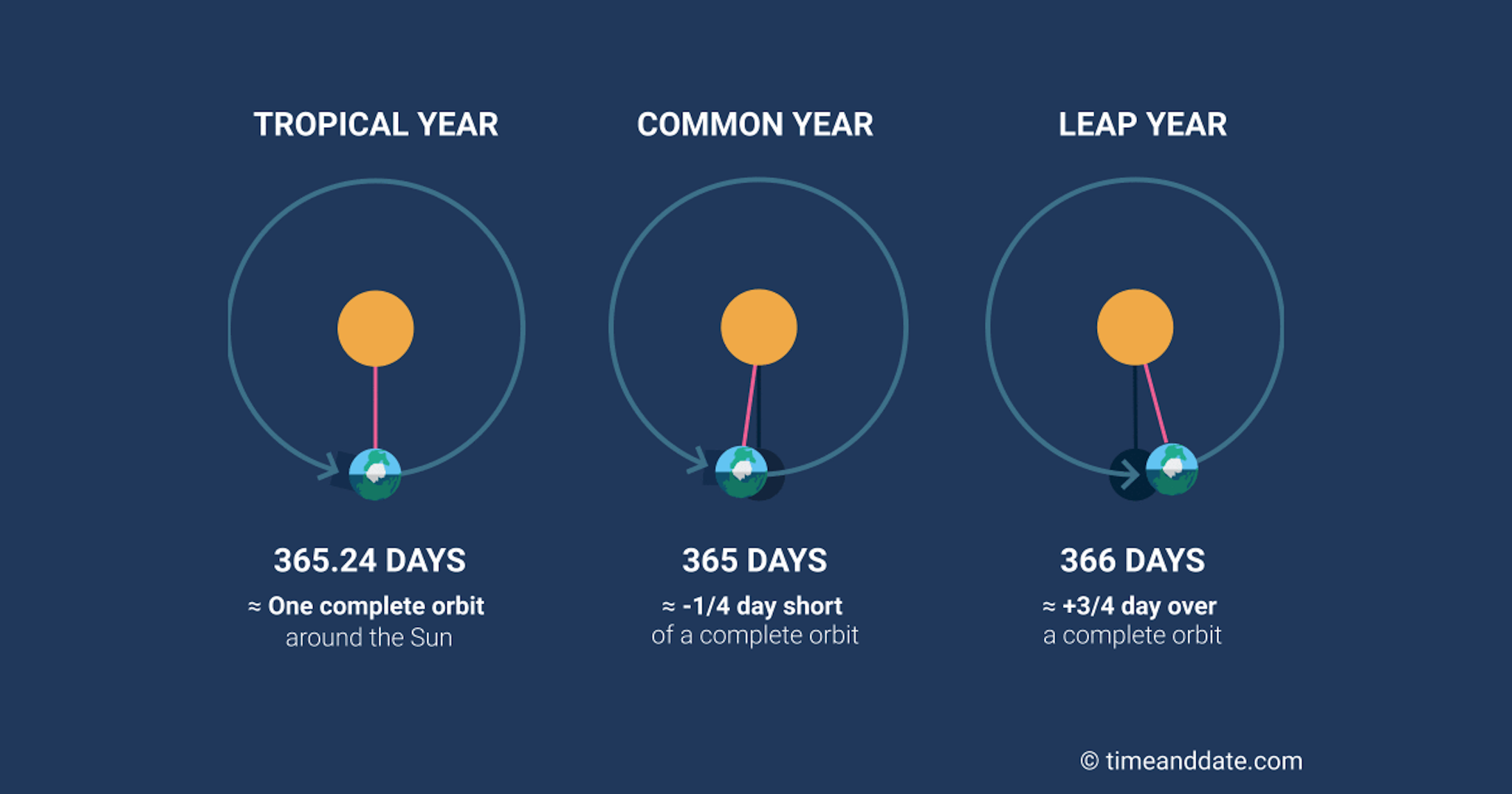 Có thể bạn chưa biết Tại sao tháng 2 lại có ít ngày, tại sao lại có