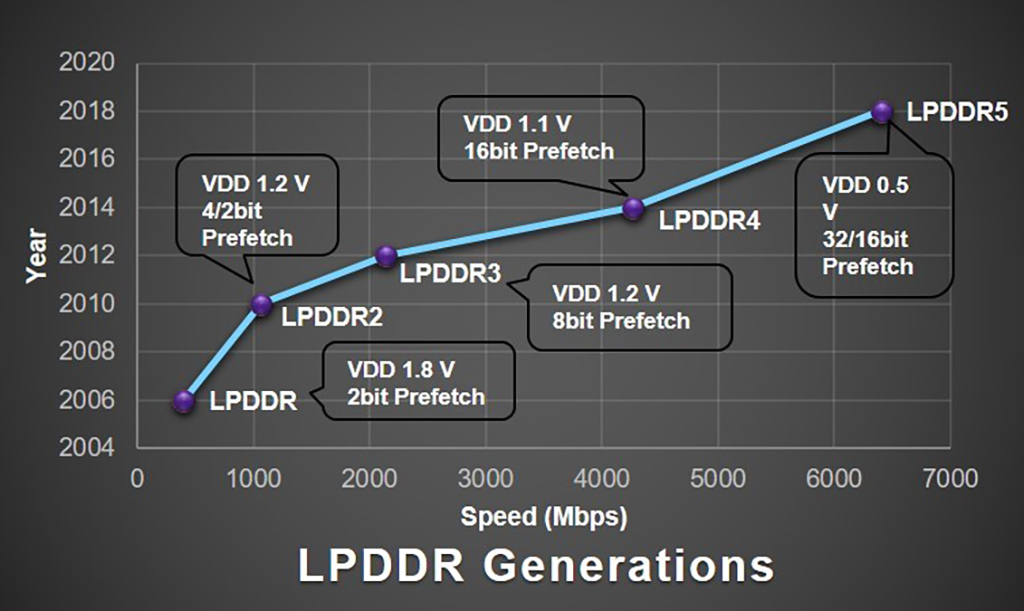 Память lpddr5. Lpddr5. Оперативная память LPDDR. Lpddr4x-4266. Lpddr5x скорость.