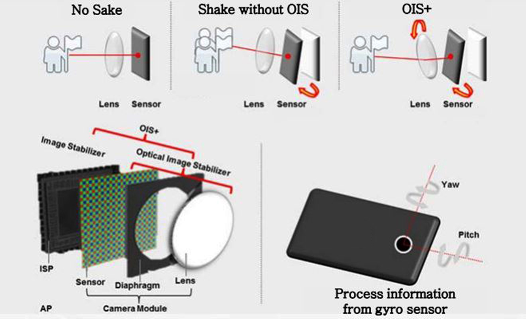 Bạn có biết: Camera Smartphone hoạt động chống rung thế nào? | Viết bởi ...