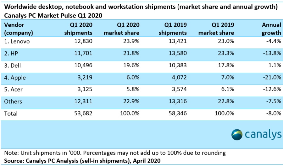 Canalys-Q1-2020-PC-Marketshare-numbers.jpg