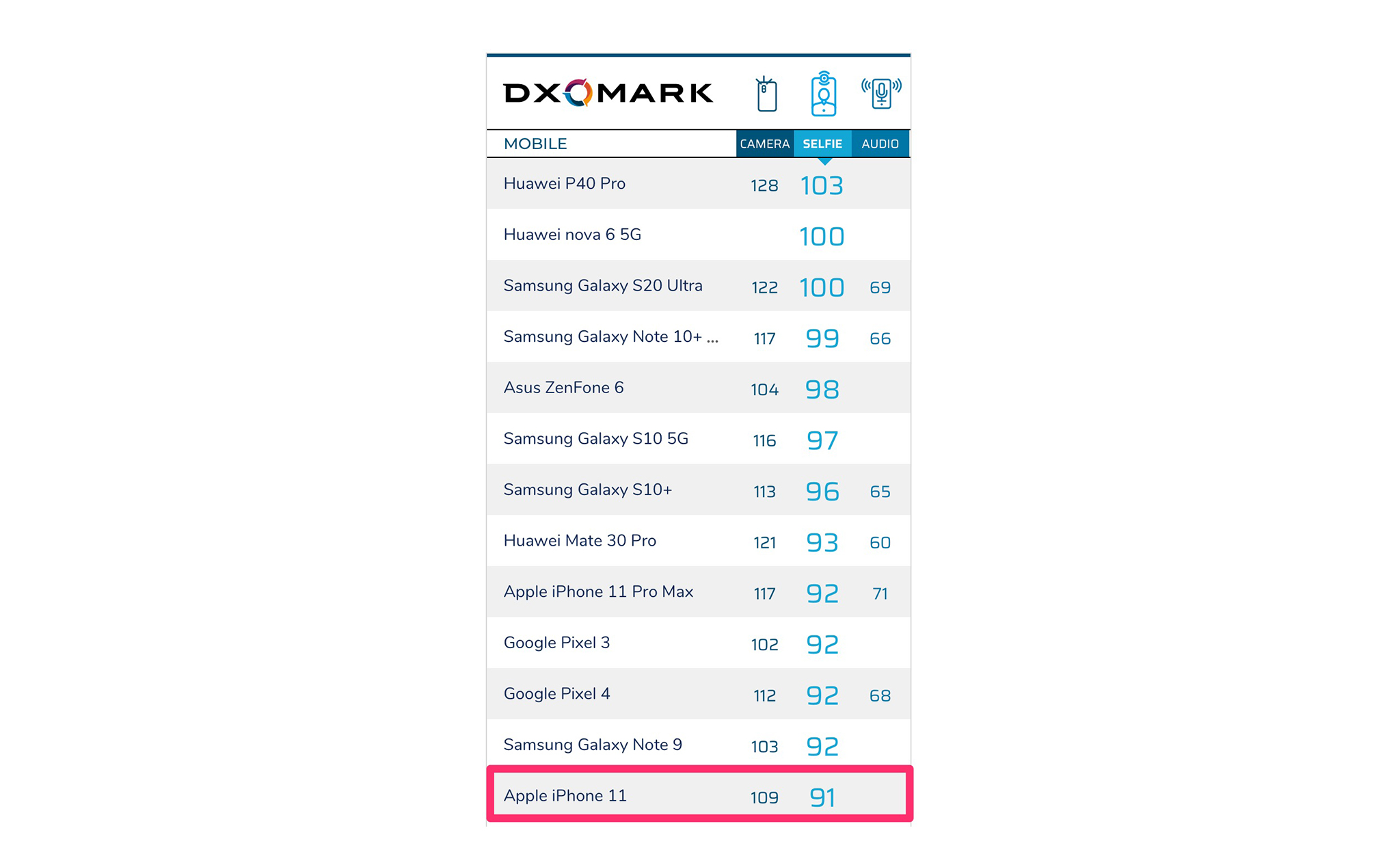 dxomark_iphone_11_selfie_ranking.jpg