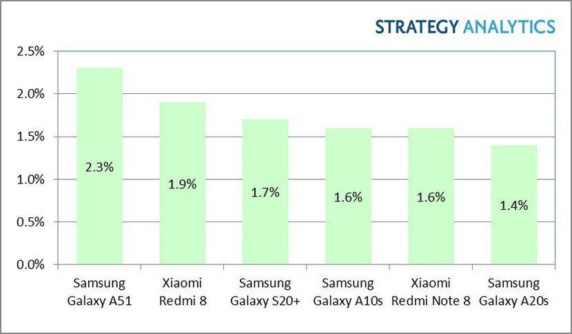 strategy_analytics_top_six_android_phones_q1_2020.jpg