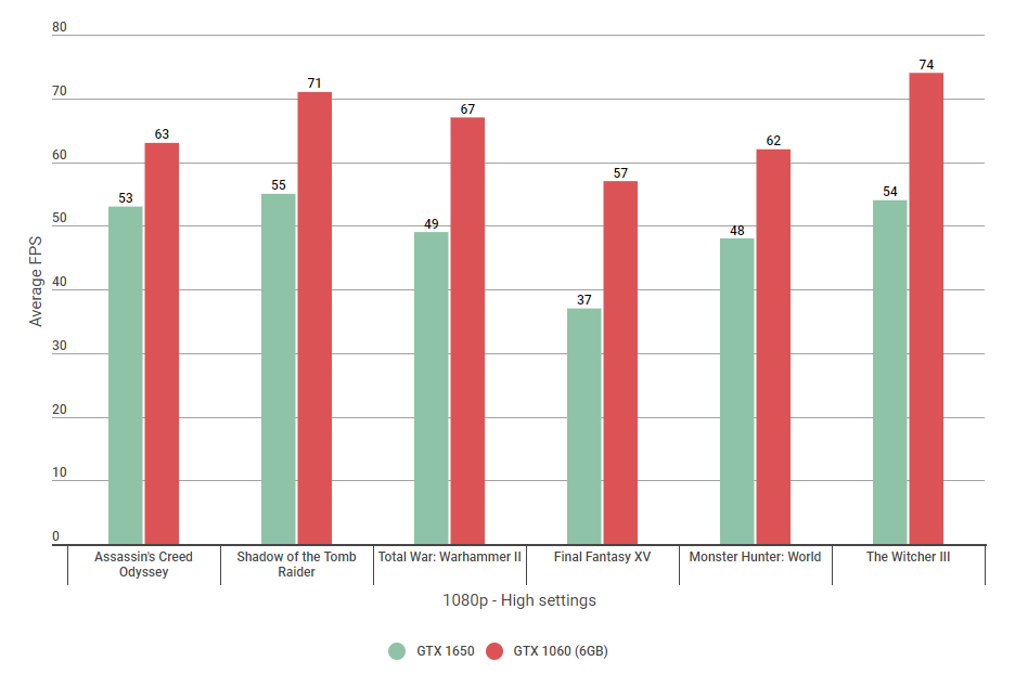 GTX-1650-vs-1060-1080p-High-correct.png