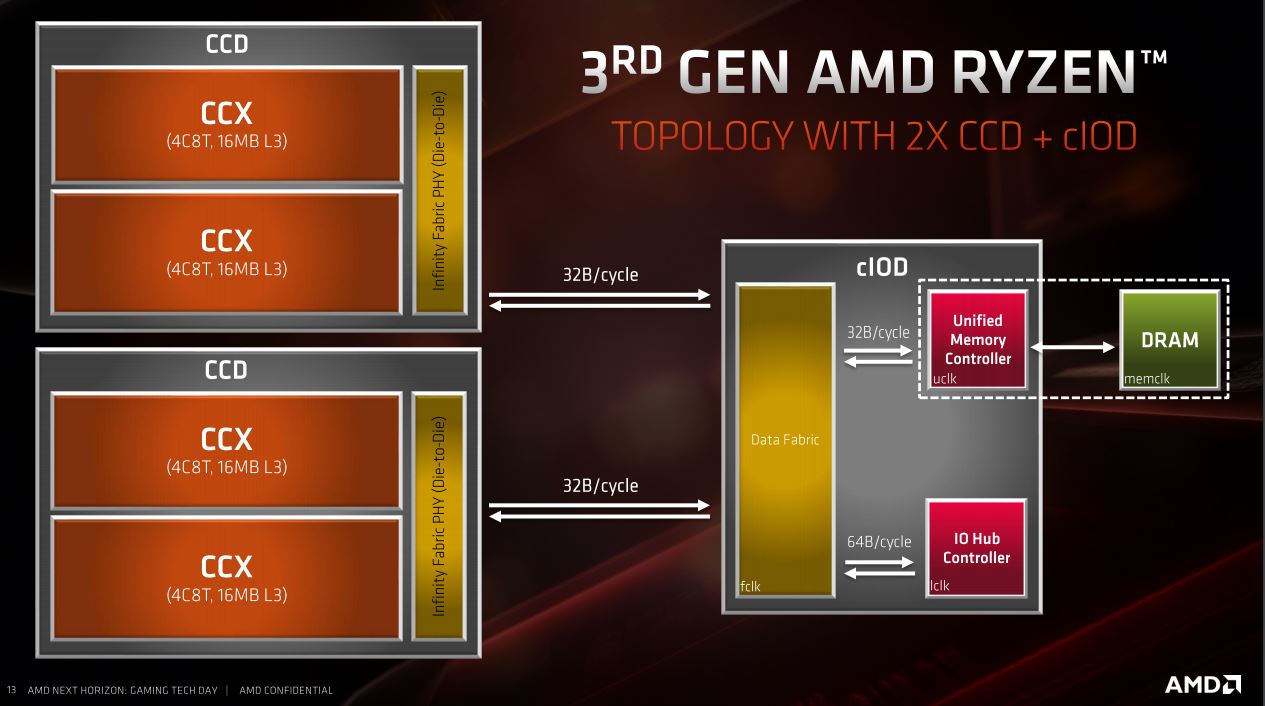 AMD Zen2 Topology.jpg