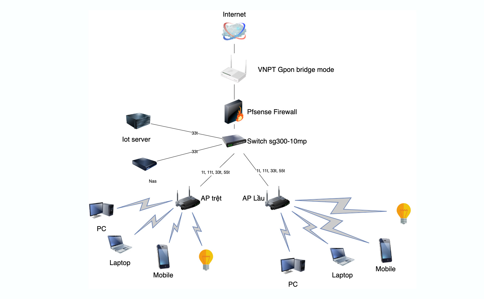 Mô hình Server ERP và hạ tầng mạng phổ biến tại doanh nghiệp lớn