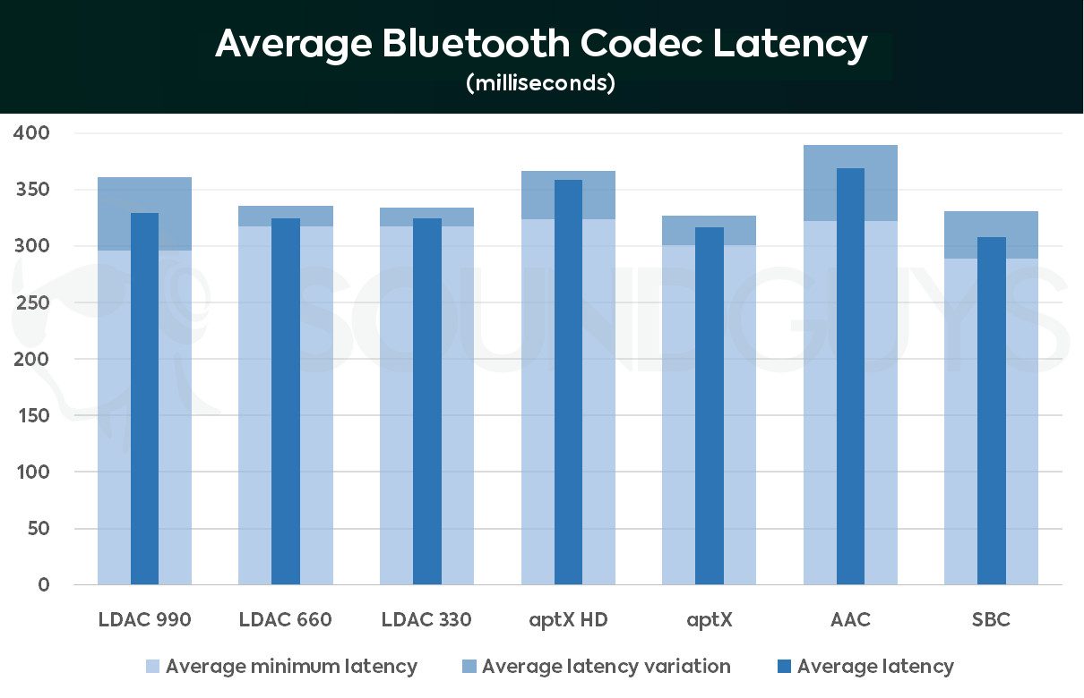 tinhte_Average-Bluetooth-Codec-Latency.jpg