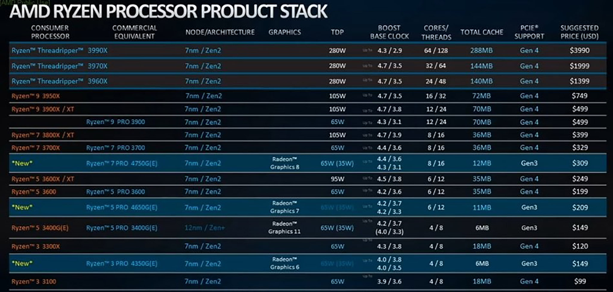 Amd radeon graphics ryzen 5. Поколение процессоров АМД Ryzen. Процессоры Zen 3 таблица. Процессоры 3000 серии AMD Ryzen. Ryzen 7 4750g.