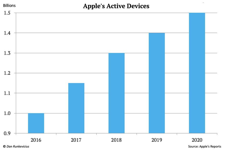 1.Apple_Active_Devices.jpg