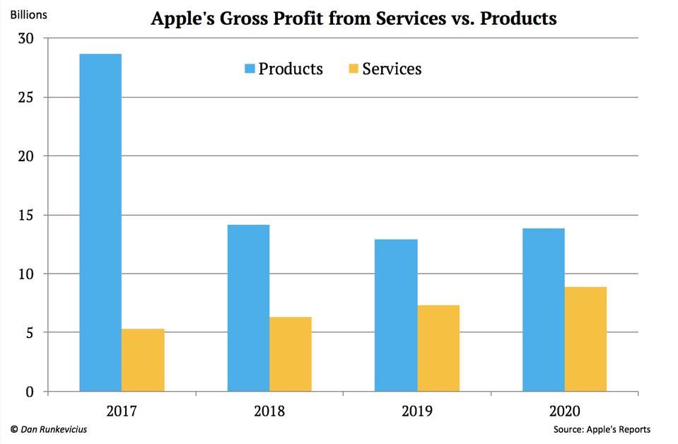 5.Apple_Gross_Profit_From_Services_Vs_Products.jpg