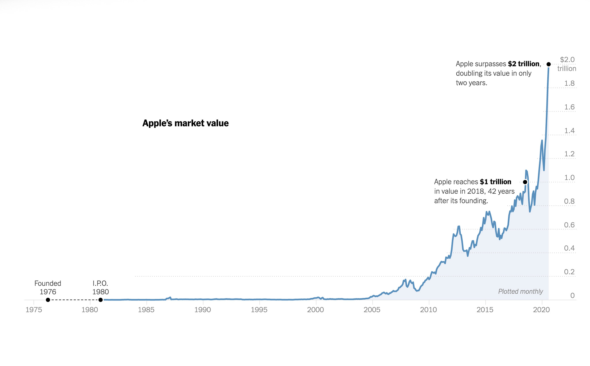 30000 сколько долларов. Рост капитализации Apple по годам. Рыночная капитализация эпл история. Капитализация Эппл график. Капитализация компании Apple.