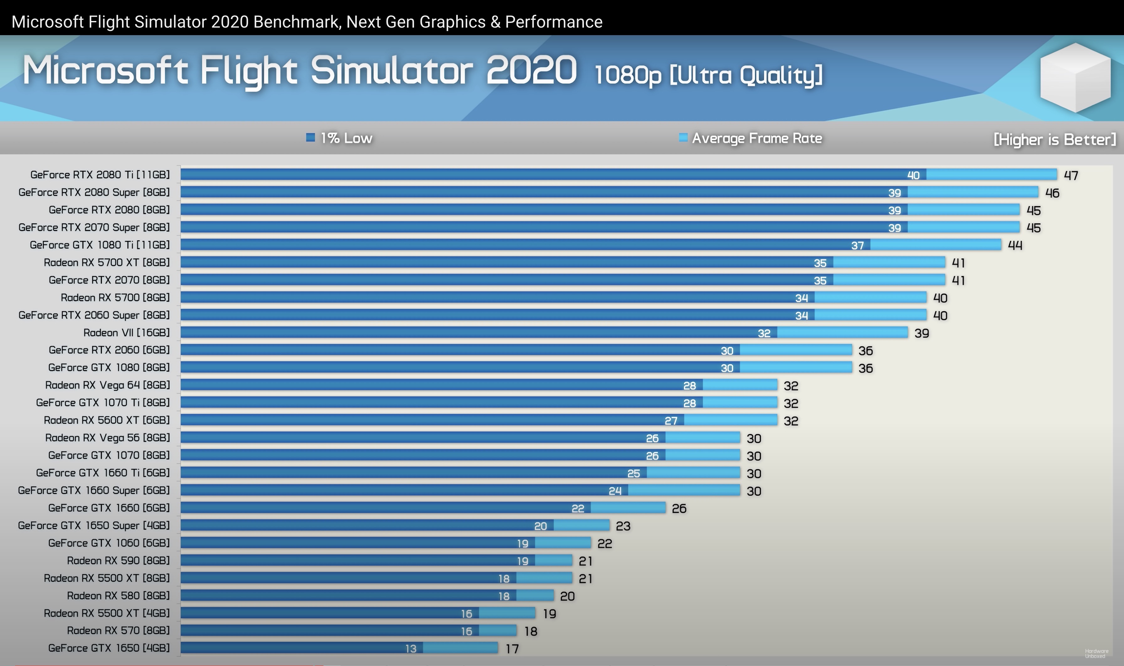 Microsoft сколько. Microsoft Flight Simulator 2020 самолеты список. Microsoft Flight Simulator 2020 обновление США карта. Benchmark SIMS. Mac Mini 2020 Benchmark.