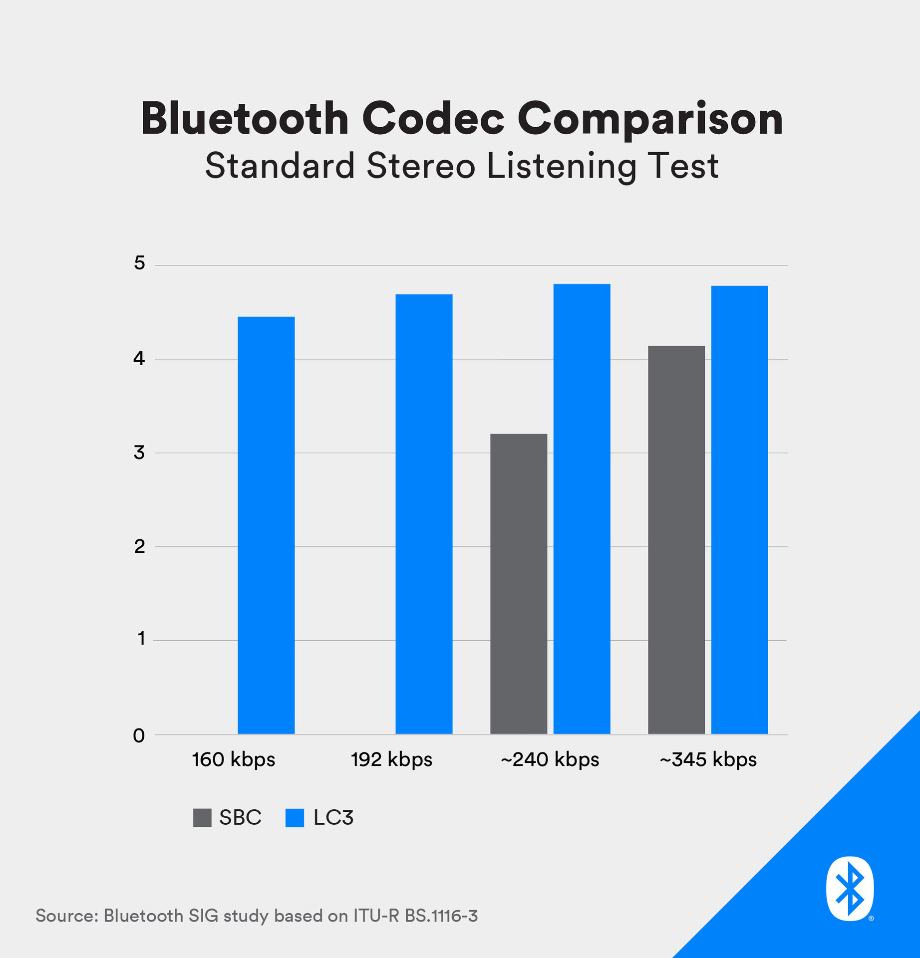 tinhte_Bluetooth-LC3-Codec-Comparison.jpg