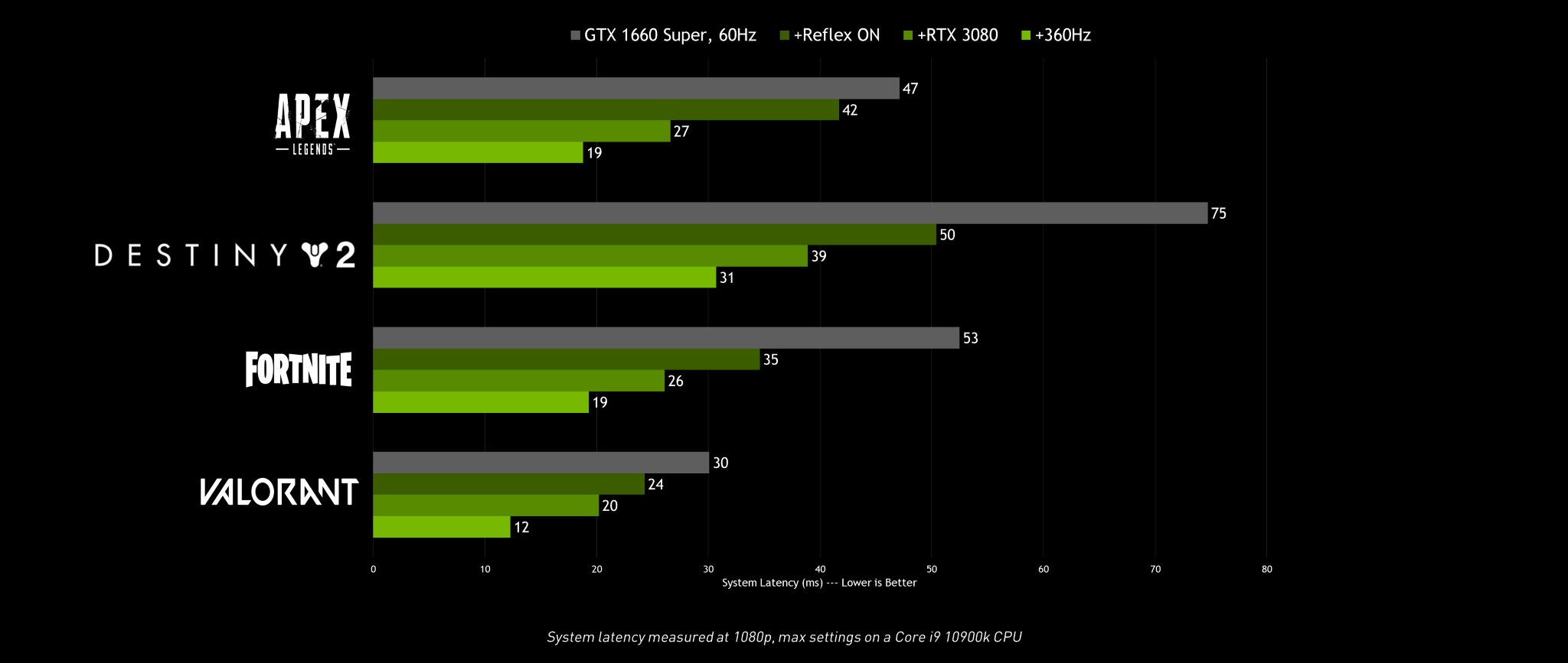 Nvidia Reflex performance.png