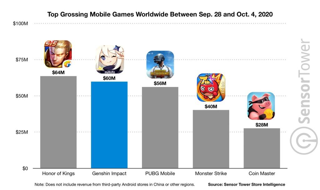 top-grossing-mobile-games-worldwide-sep-28-oct-4-2020.jpg