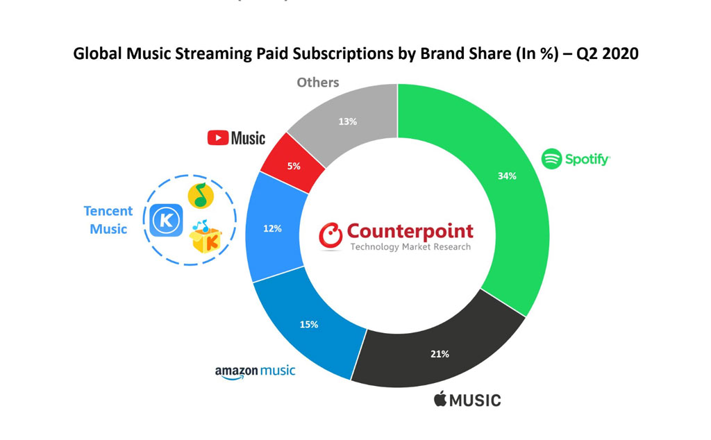 Music_Paid_Subscriptions_By_Brands.jpg