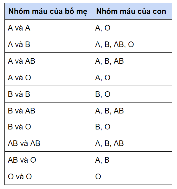 BỐ NHÓM MÁU O MẸ NHÓM AB CON CÓ THỂ LÀ A HOẶC B