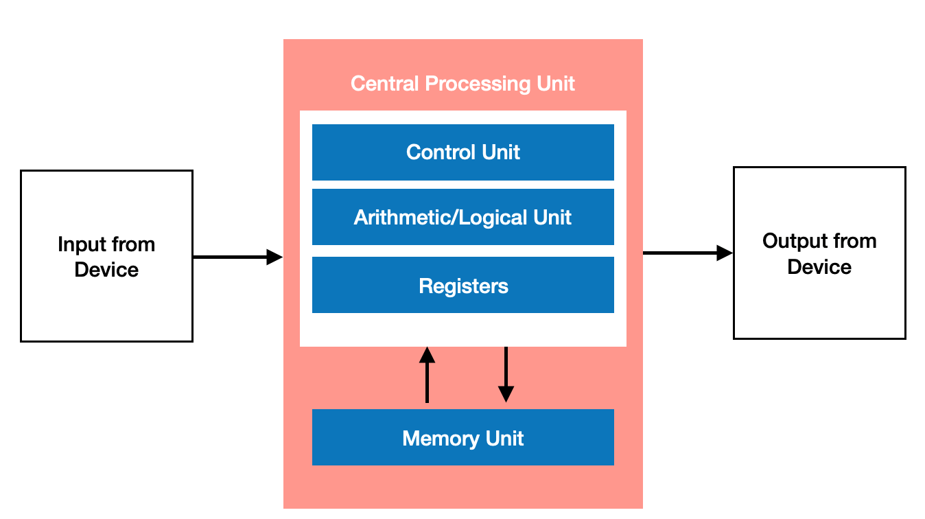 4.1-Von-Neumann-and-Harvard-architectures.png