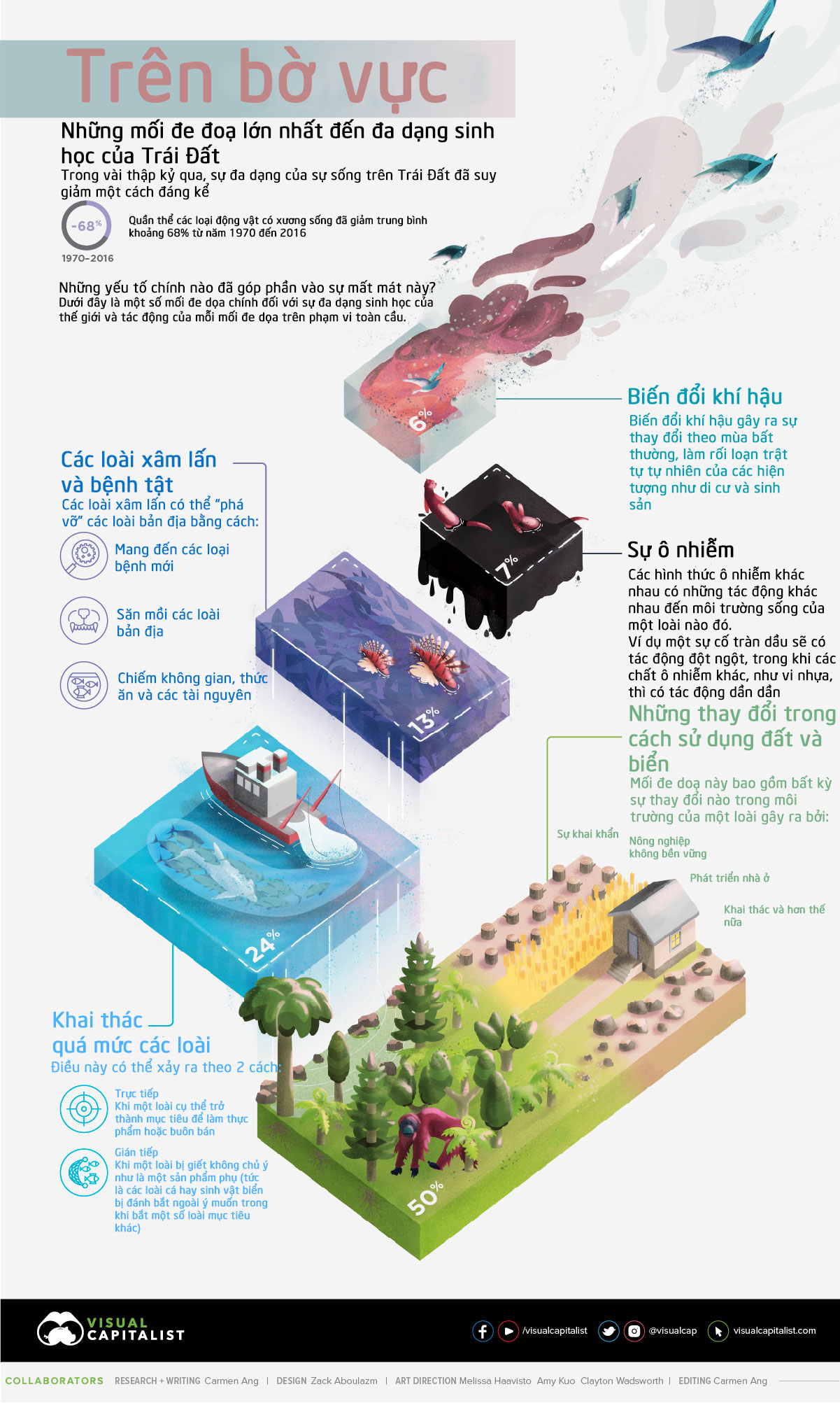 1.Inforgraphic_Các_Mối_Đe_Doạ_Đến_Đa_Dạng_Sinh_Học.jpg