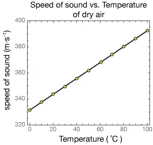 SpeedVsTemperatureGraph.jpg