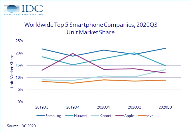 global-smartphone-market-share-q3-2020-idc.jpg