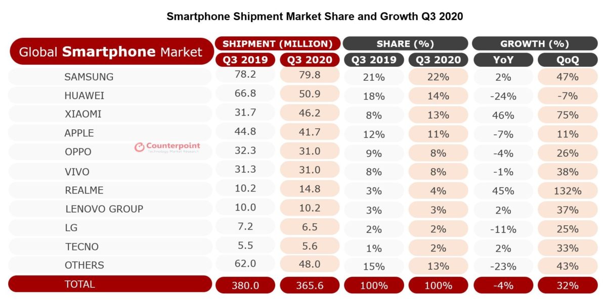 global-smartphone-market-share-q3-2020-counterpoint-1200x600.jpg