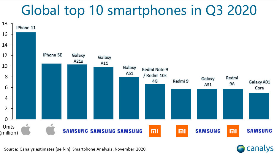 Canalys-Q3-2020-top-smartphone-models-shipped.jpg